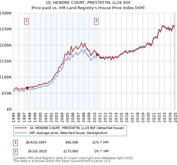 10, HENDRE COURT, PRESTATYN, LL19 9SF: Price paid vs HM Land Registry's House Price Index