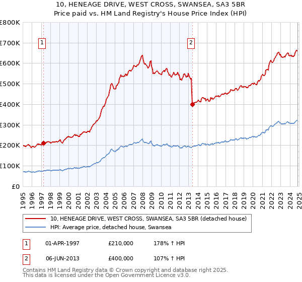 10, HENEAGE DRIVE, WEST CROSS, SWANSEA, SA3 5BR: Price paid vs HM Land Registry's House Price Index