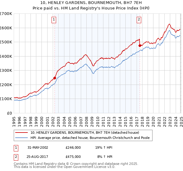 10, HENLEY GARDENS, BOURNEMOUTH, BH7 7EH: Price paid vs HM Land Registry's House Price Index