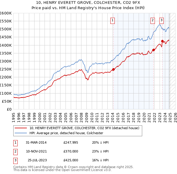 10, HENRY EVERETT GROVE, COLCHESTER, CO2 9FX: Price paid vs HM Land Registry's House Price Index