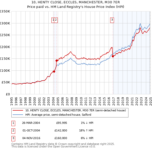 10, HENTY CLOSE, ECCLES, MANCHESTER, M30 7ER: Price paid vs HM Land Registry's House Price Index