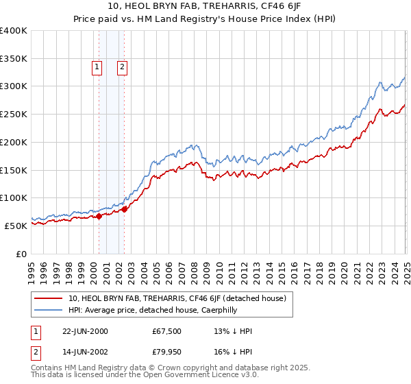 10, HEOL BRYN FAB, TREHARRIS, CF46 6JF: Price paid vs HM Land Registry's House Price Index