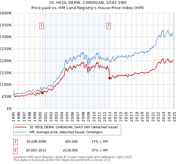 10, HEOL DERW, CARDIGAN, SA43 1NH: Price paid vs HM Land Registry's House Price Index