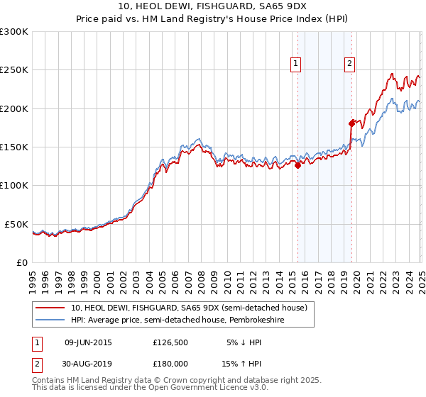 10, HEOL DEWI, FISHGUARD, SA65 9DX: Price paid vs HM Land Registry's House Price Index