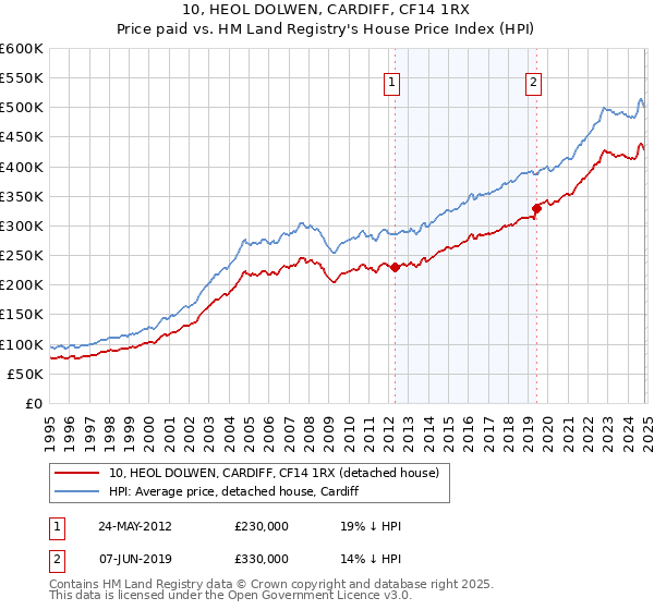 10, HEOL DOLWEN, CARDIFF, CF14 1RX: Price paid vs HM Land Registry's House Price Index