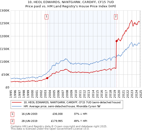 10, HEOL EDWARDS, NANTGARW, CARDIFF, CF15 7UD: Price paid vs HM Land Registry's House Price Index