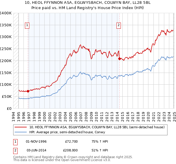 10, HEOL FFYNNON ASA, EGLWYSBACH, COLWYN BAY, LL28 5BL: Price paid vs HM Land Registry's House Price Index