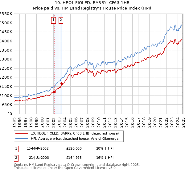 10, HEOL FIOLED, BARRY, CF63 1HB: Price paid vs HM Land Registry's House Price Index