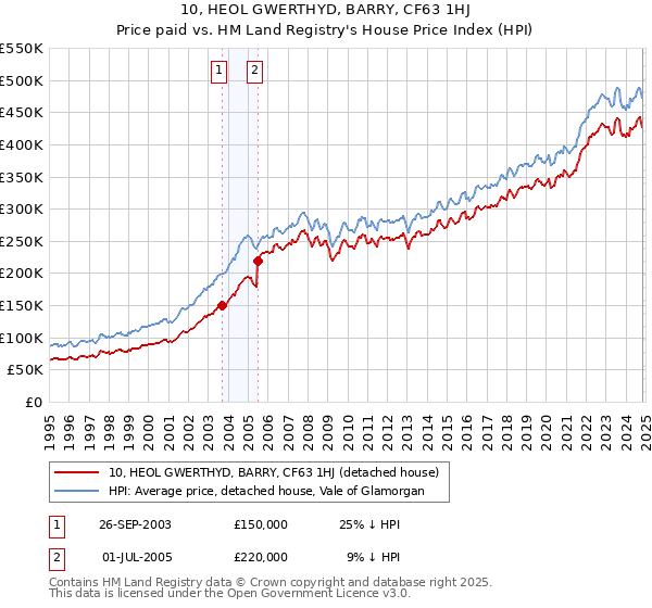 10, HEOL GWERTHYD, BARRY, CF63 1HJ: Price paid vs HM Land Registry's House Price Index