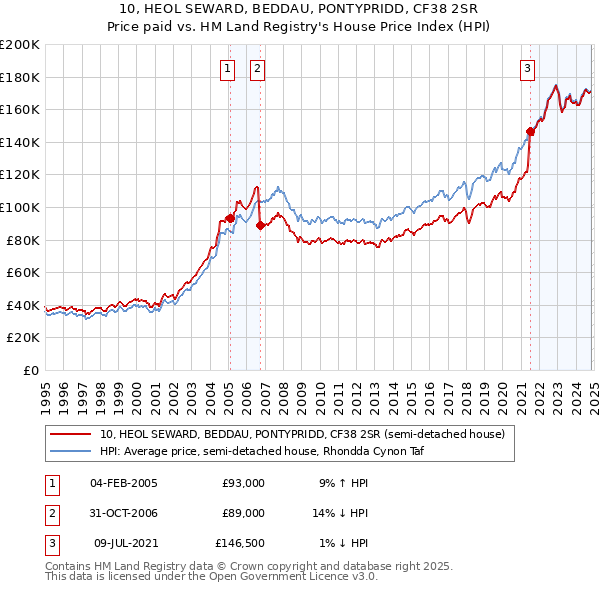 10, HEOL SEWARD, BEDDAU, PONTYPRIDD, CF38 2SR: Price paid vs HM Land Registry's House Price Index