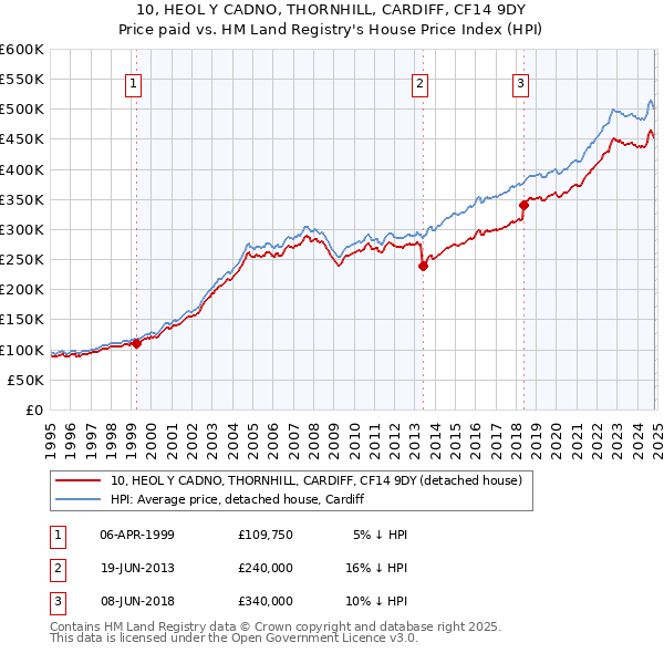 10, HEOL Y CADNO, THORNHILL, CARDIFF, CF14 9DY: Price paid vs HM Land Registry's House Price Index