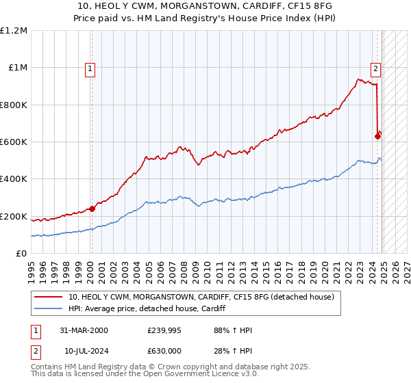 10, HEOL Y CWM, MORGANSTOWN, CARDIFF, CF15 8FG: Price paid vs HM Land Registry's House Price Index