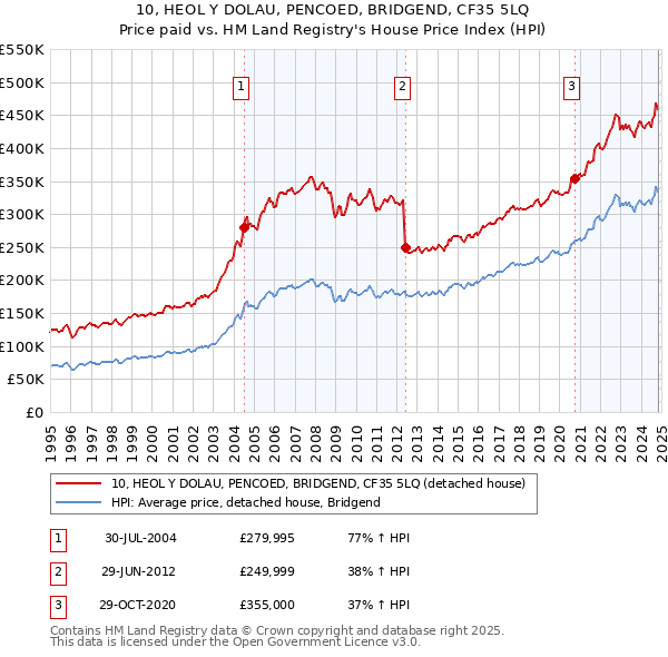 10, HEOL Y DOLAU, PENCOED, BRIDGEND, CF35 5LQ: Price paid vs HM Land Registry's House Price Index