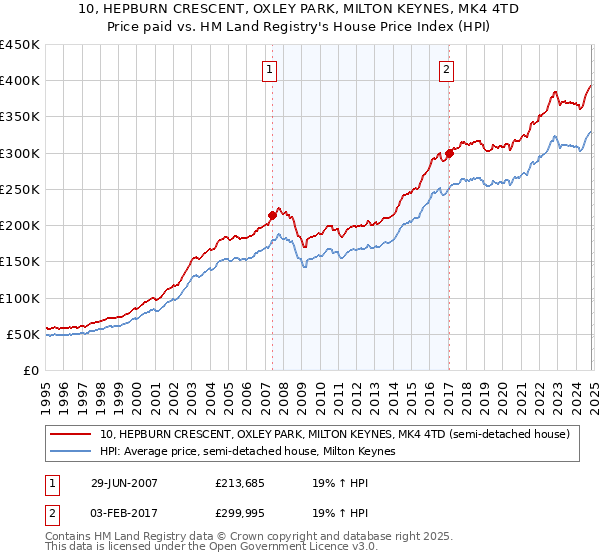 10, HEPBURN CRESCENT, OXLEY PARK, MILTON KEYNES, MK4 4TD: Price paid vs HM Land Registry's House Price Index