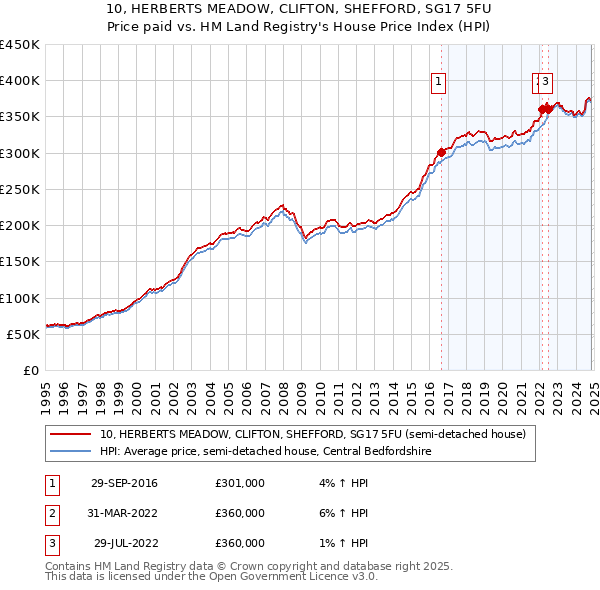 10, HERBERTS MEADOW, CLIFTON, SHEFFORD, SG17 5FU: Price paid vs HM Land Registry's House Price Index