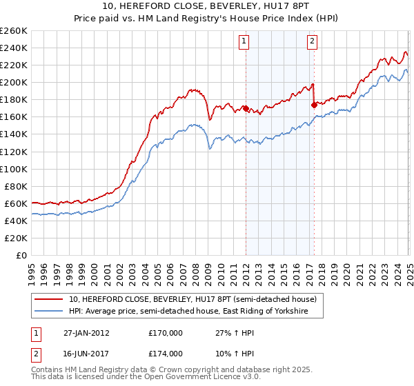 10, HEREFORD CLOSE, BEVERLEY, HU17 8PT: Price paid vs HM Land Registry's House Price Index