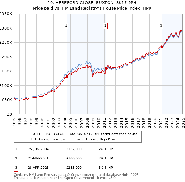 10, HEREFORD CLOSE, BUXTON, SK17 9PH: Price paid vs HM Land Registry's House Price Index