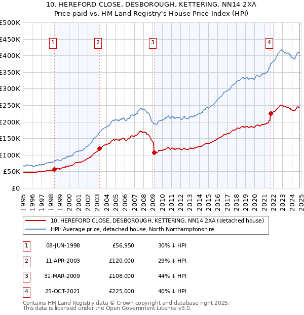 10, HEREFORD CLOSE, DESBOROUGH, KETTERING, NN14 2XA: Price paid vs HM Land Registry's House Price Index