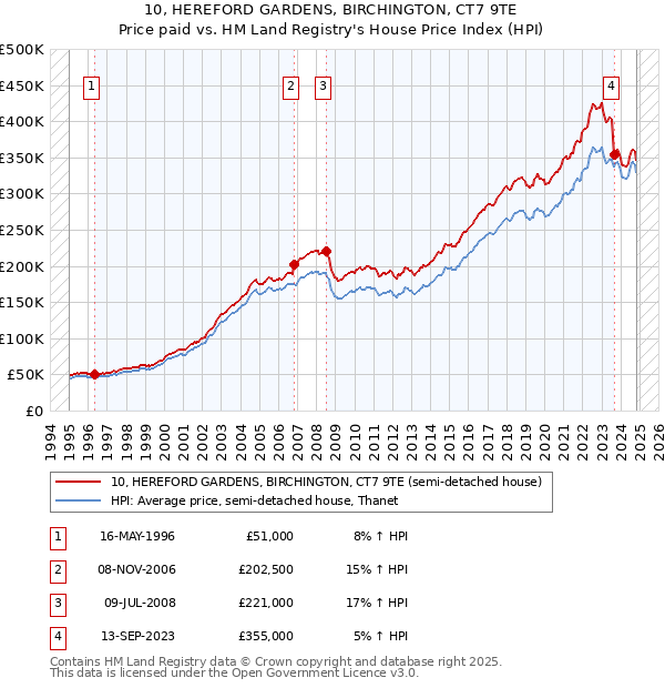 10, HEREFORD GARDENS, BIRCHINGTON, CT7 9TE: Price paid vs HM Land Registry's House Price Index