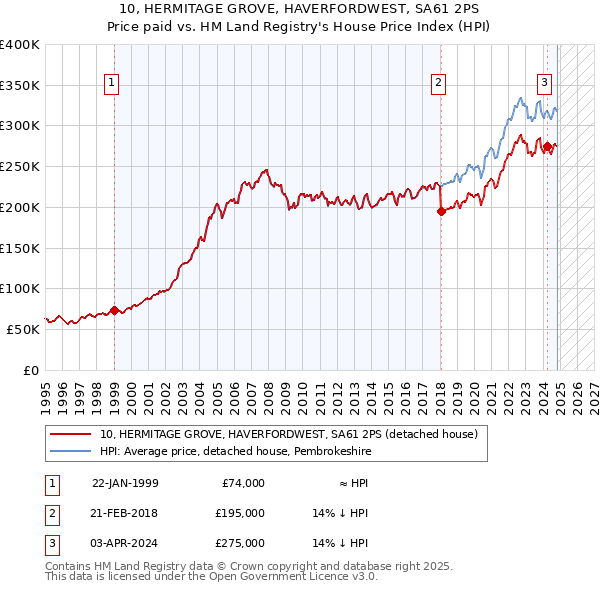 10, HERMITAGE GROVE, HAVERFORDWEST, SA61 2PS: Price paid vs HM Land Registry's House Price Index