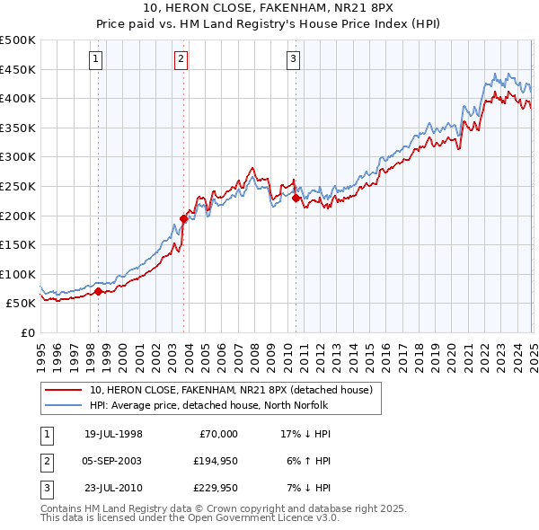 10, HERON CLOSE, FAKENHAM, NR21 8PX: Price paid vs HM Land Registry's House Price Index