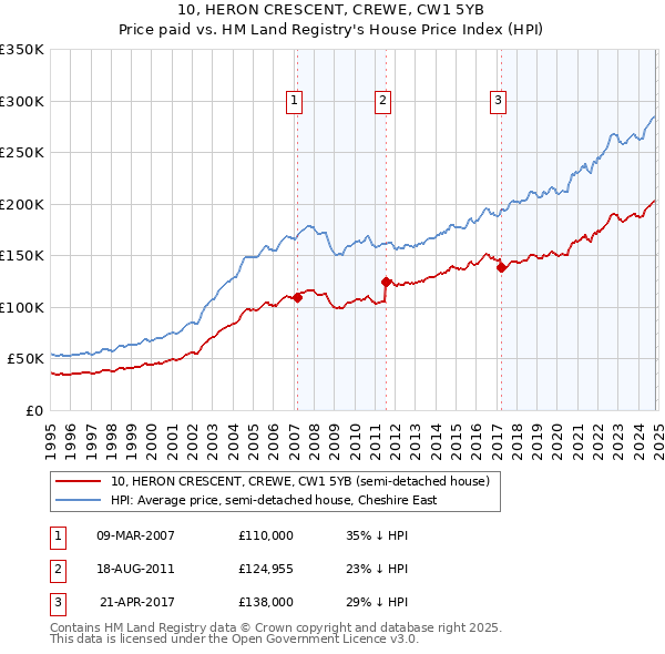 10, HERON CRESCENT, CREWE, CW1 5YB: Price paid vs HM Land Registry's House Price Index