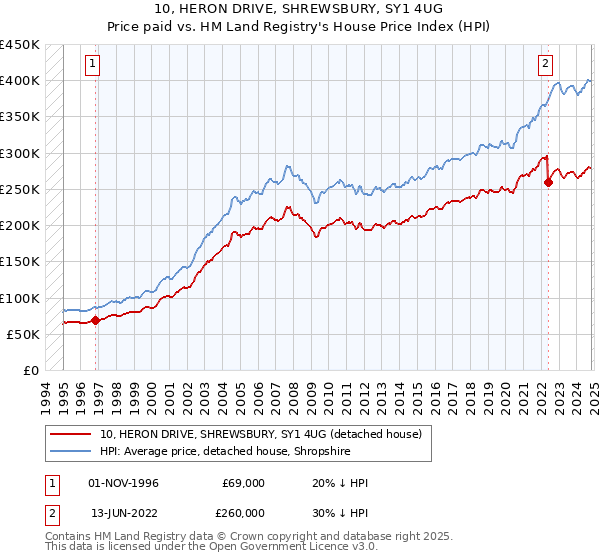 10, HERON DRIVE, SHREWSBURY, SY1 4UG: Price paid vs HM Land Registry's House Price Index