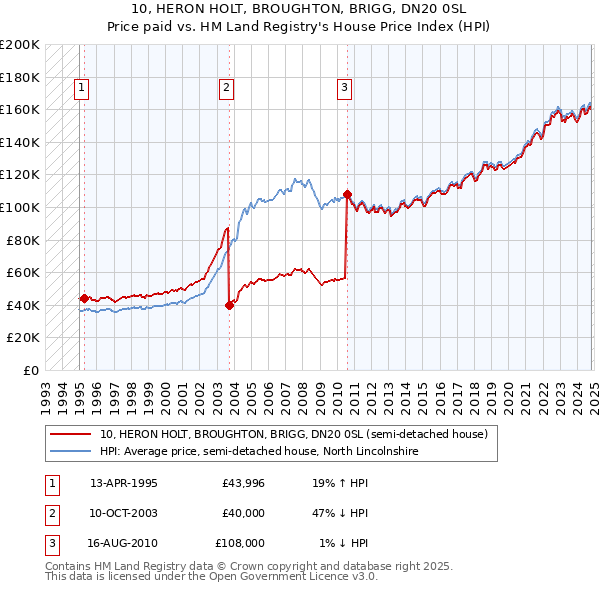 10, HERON HOLT, BROUGHTON, BRIGG, DN20 0SL: Price paid vs HM Land Registry's House Price Index