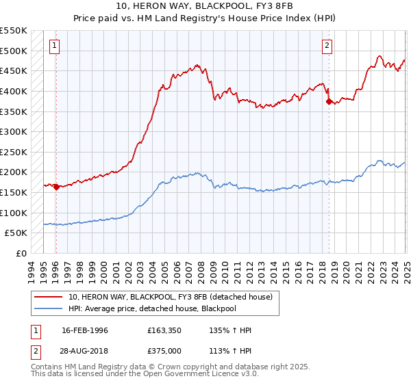 10, HERON WAY, BLACKPOOL, FY3 8FB: Price paid vs HM Land Registry's House Price Index