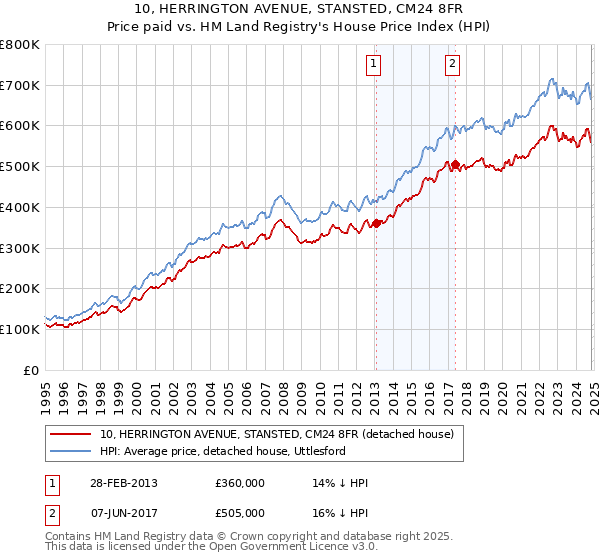 10, HERRINGTON AVENUE, STANSTED, CM24 8FR: Price paid vs HM Land Registry's House Price Index