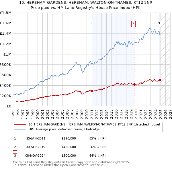 10, HERSHAM GARDENS, HERSHAM, WALTON-ON-THAMES, KT12 5NP: Price paid vs HM Land Registry's House Price Index