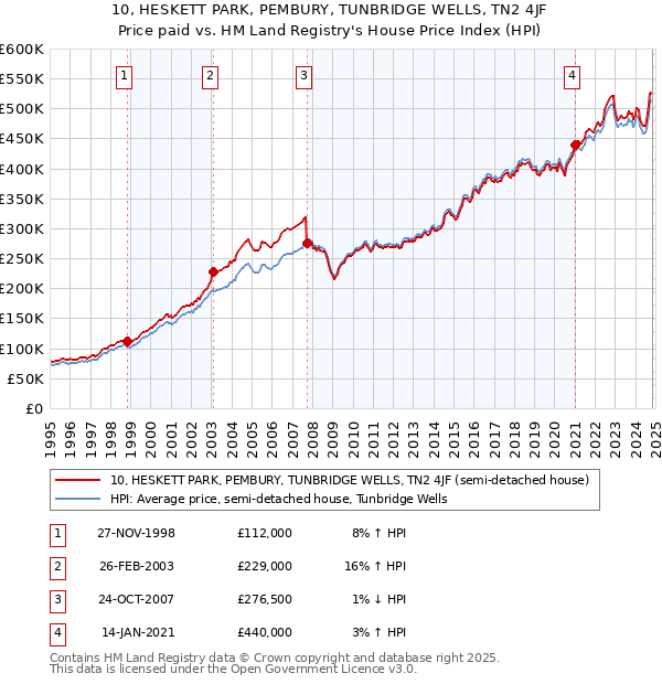 10, HESKETT PARK, PEMBURY, TUNBRIDGE WELLS, TN2 4JF: Price paid vs HM Land Registry's House Price Index