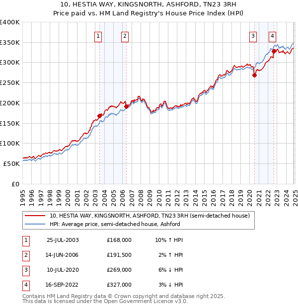 10, HESTIA WAY, KINGSNORTH, ASHFORD, TN23 3RH: Price paid vs HM Land Registry's House Price Index