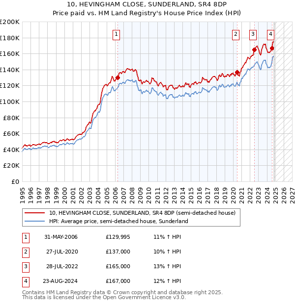 10, HEVINGHAM CLOSE, SUNDERLAND, SR4 8DP: Price paid vs HM Land Registry's House Price Index