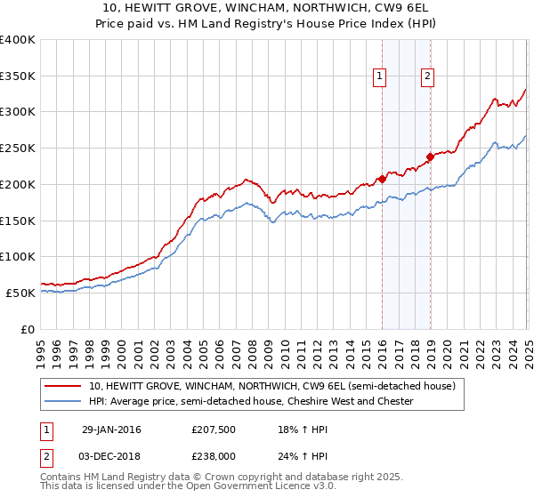 10, HEWITT GROVE, WINCHAM, NORTHWICH, CW9 6EL: Price paid vs HM Land Registry's House Price Index