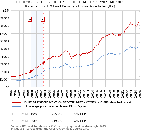 10, HEYBRIDGE CRESCENT, CALDECOTTE, MILTON KEYNES, MK7 8HS: Price paid vs HM Land Registry's House Price Index