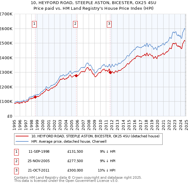 10, HEYFORD ROAD, STEEPLE ASTON, BICESTER, OX25 4SU: Price paid vs HM Land Registry's House Price Index