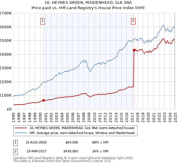 10, HEYNES GREEN, MAIDENHEAD, SL6 3NA: Price paid vs HM Land Registry's House Price Index