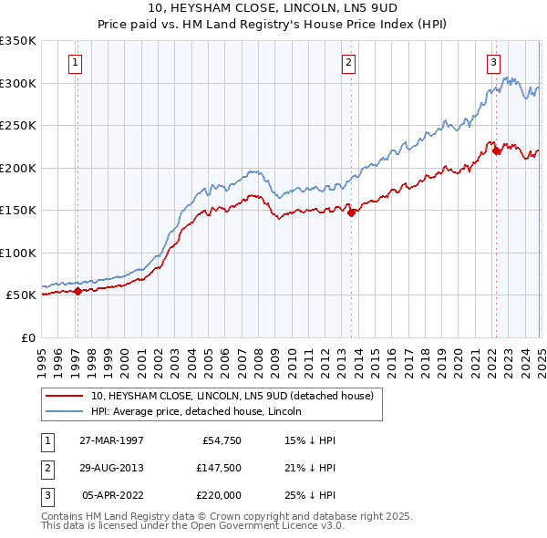 10, HEYSHAM CLOSE, LINCOLN, LN5 9UD: Price paid vs HM Land Registry's House Price Index