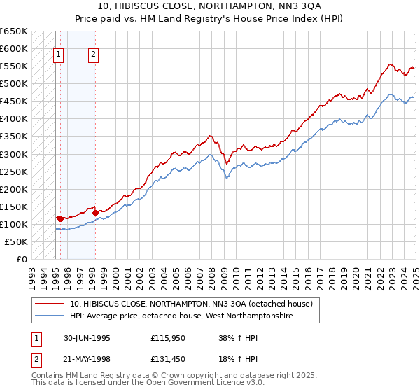 10, HIBISCUS CLOSE, NORTHAMPTON, NN3 3QA: Price paid vs HM Land Registry's House Price Index