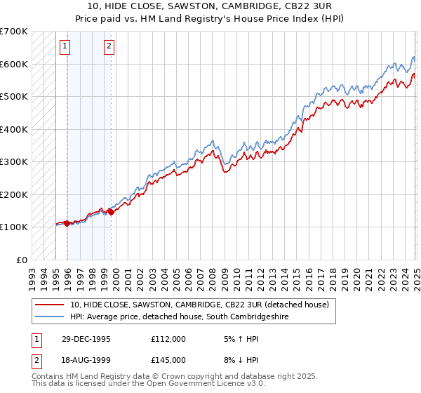 10, HIDE CLOSE, SAWSTON, CAMBRIDGE, CB22 3UR: Price paid vs HM Land Registry's House Price Index