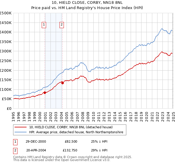 10, HIELD CLOSE, CORBY, NN18 8NL: Price paid vs HM Land Registry's House Price Index