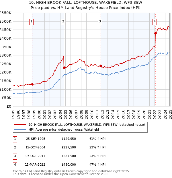 10, HIGH BROOK FALL, LOFTHOUSE, WAKEFIELD, WF3 3EW: Price paid vs HM Land Registry's House Price Index