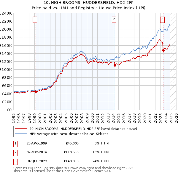 10, HIGH BROOMS, HUDDERSFIELD, HD2 2FP: Price paid vs HM Land Registry's House Price Index