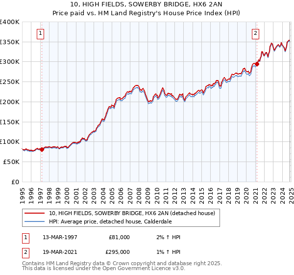 10, HIGH FIELDS, SOWERBY BRIDGE, HX6 2AN: Price paid vs HM Land Registry's House Price Index