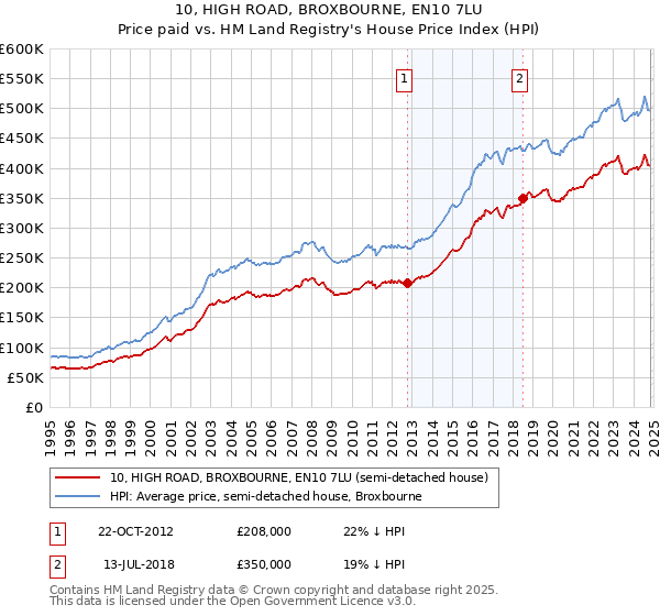 10, HIGH ROAD, BROXBOURNE, EN10 7LU: Price paid vs HM Land Registry's House Price Index