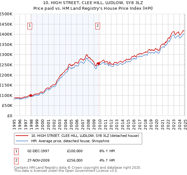 10, HIGH STREET, CLEE HILL, LUDLOW, SY8 3LZ: Price paid vs HM Land Registry's House Price Index