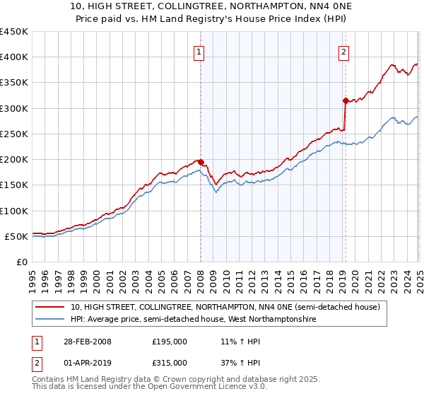 10, HIGH STREET, COLLINGTREE, NORTHAMPTON, NN4 0NE: Price paid vs HM Land Registry's House Price Index