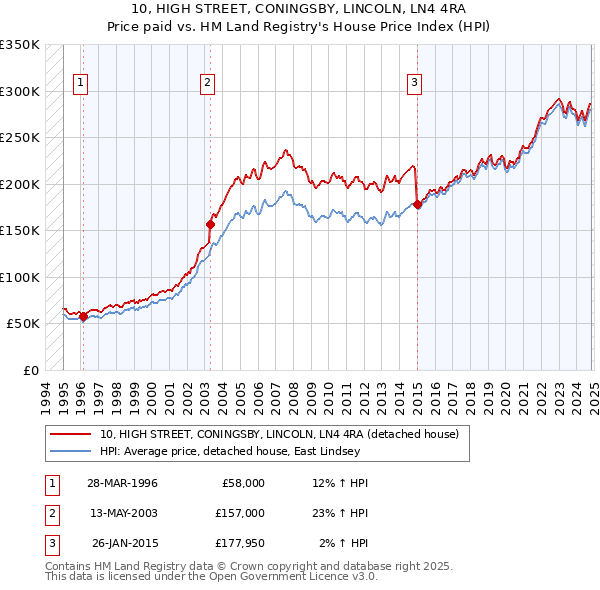 10, HIGH STREET, CONINGSBY, LINCOLN, LN4 4RA: Price paid vs HM Land Registry's House Price Index