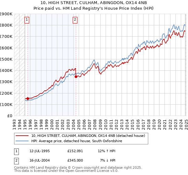 10, HIGH STREET, CULHAM, ABINGDON, OX14 4NB: Price paid vs HM Land Registry's House Price Index